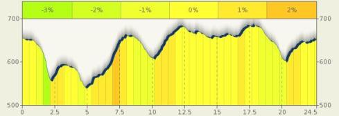 Bike route elevation profile